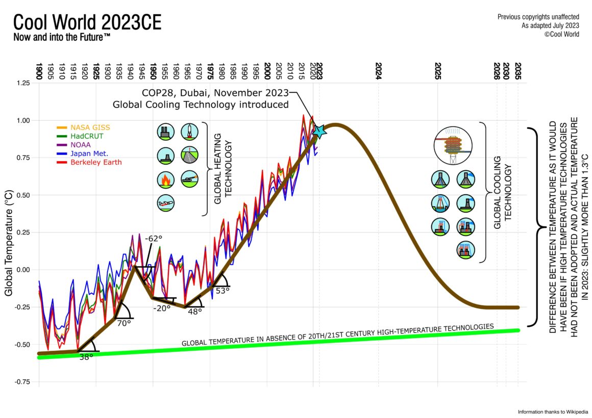 Our core technology to fight global warming explained